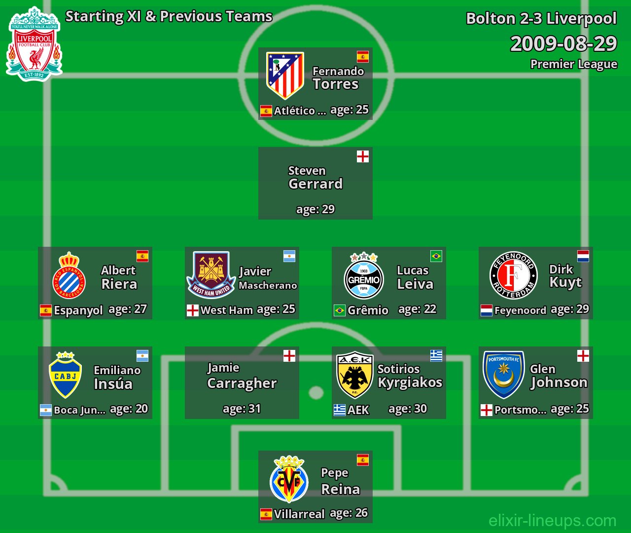 Liverpool Starting XI & Previous Teams 2009-08-29