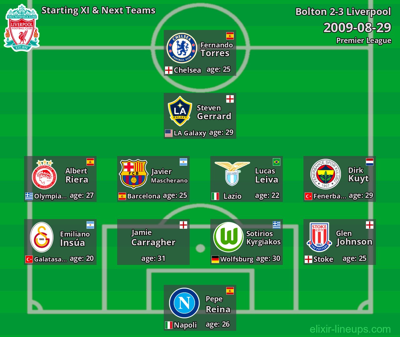 Liverpool Starting XI & Next Teams 2009-08-29