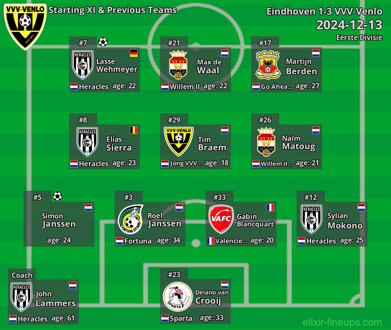 VVV-Venlo Starting XI & Previous Teams 2024-12-13