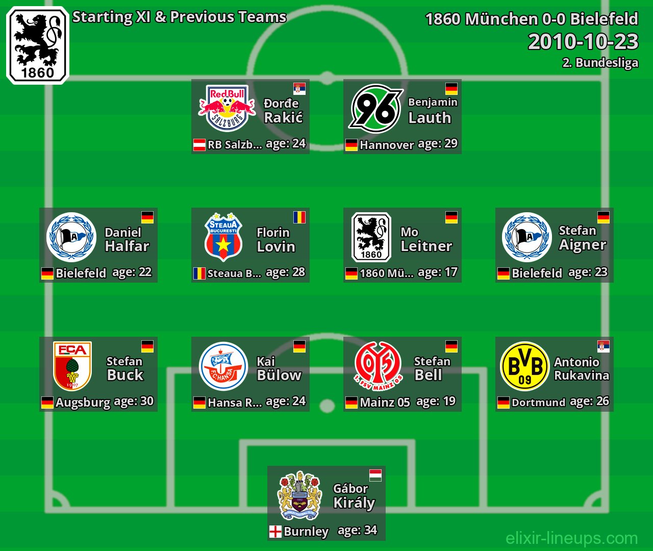1860 München Starting XI & Previous Teams 2010-10-23