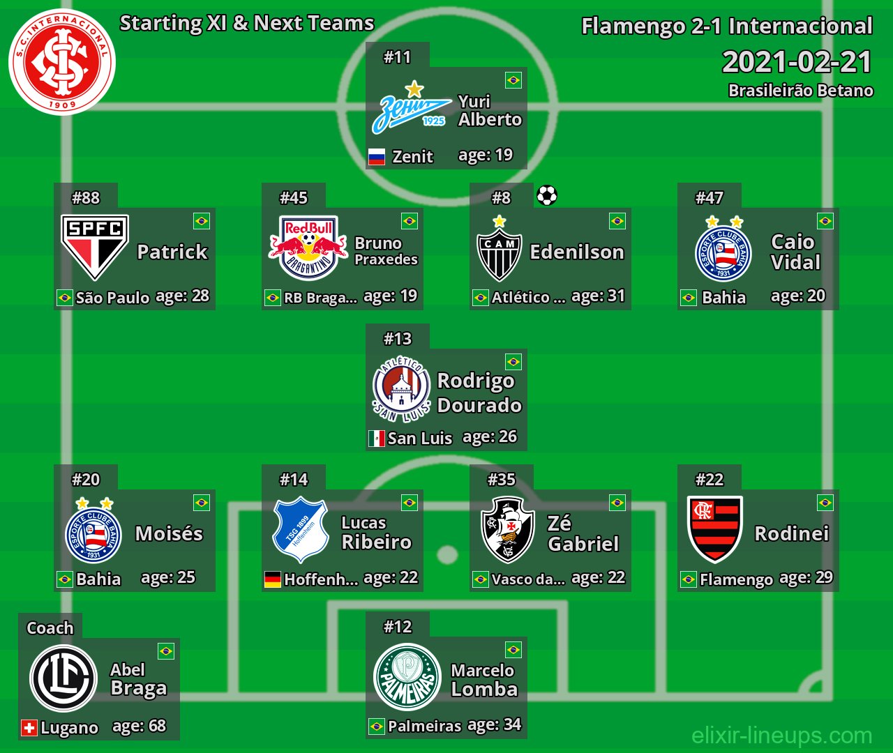 Internacional Starting XI & Next Teams 2021-02-21