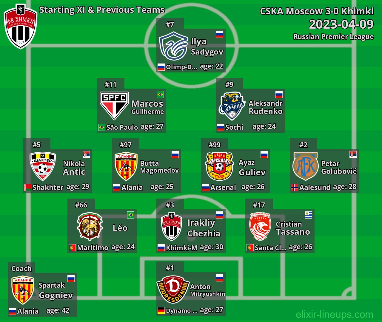Khimki Starting XI & Previous Teams 2023-04-09