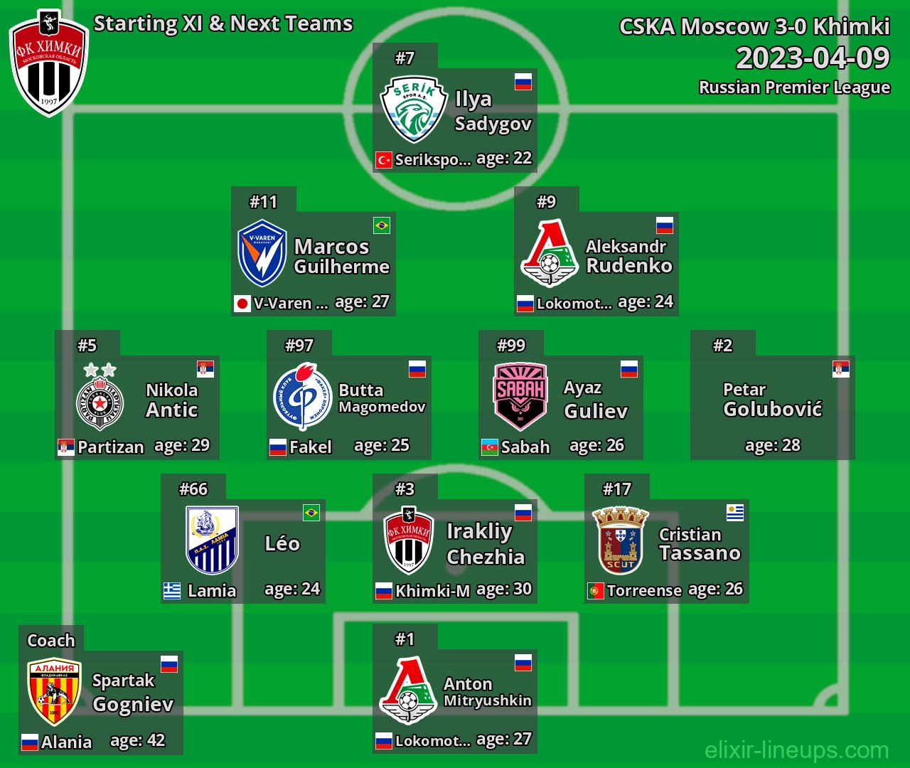 Khimki Starting XI & Next Teams 2023-04-09