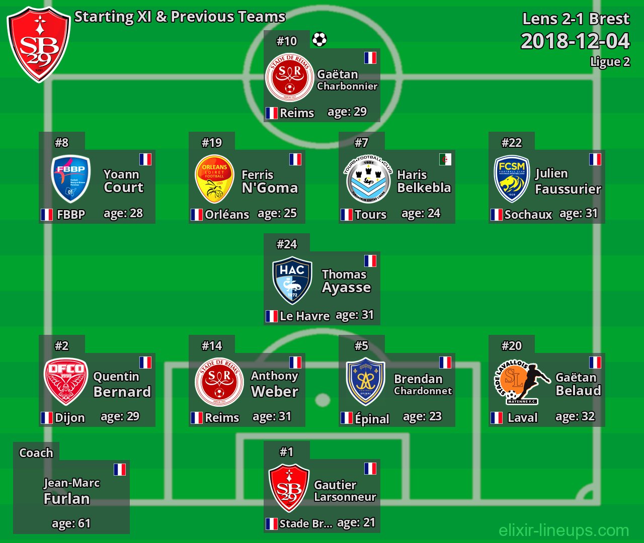Brest Starting XI & Previous Teams 2018-12-04