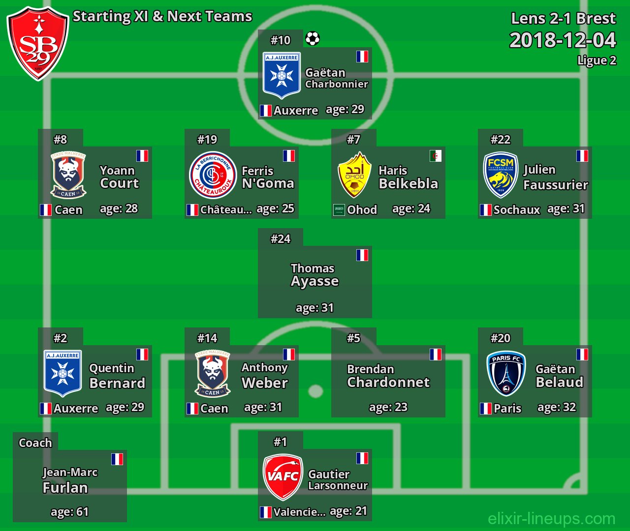 Brest Starting XI & Next Teams 2018-12-04