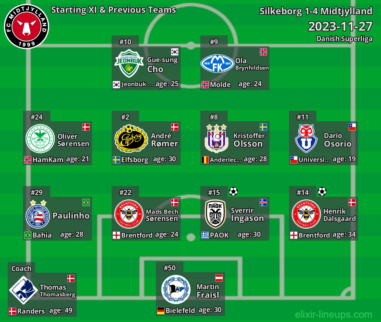 Midtjylland Starting XI & Previous Teams 2023-11-27