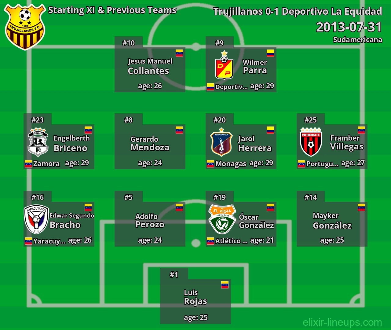 Trujillanos Starting XI & Previous Teams 2013-07-31