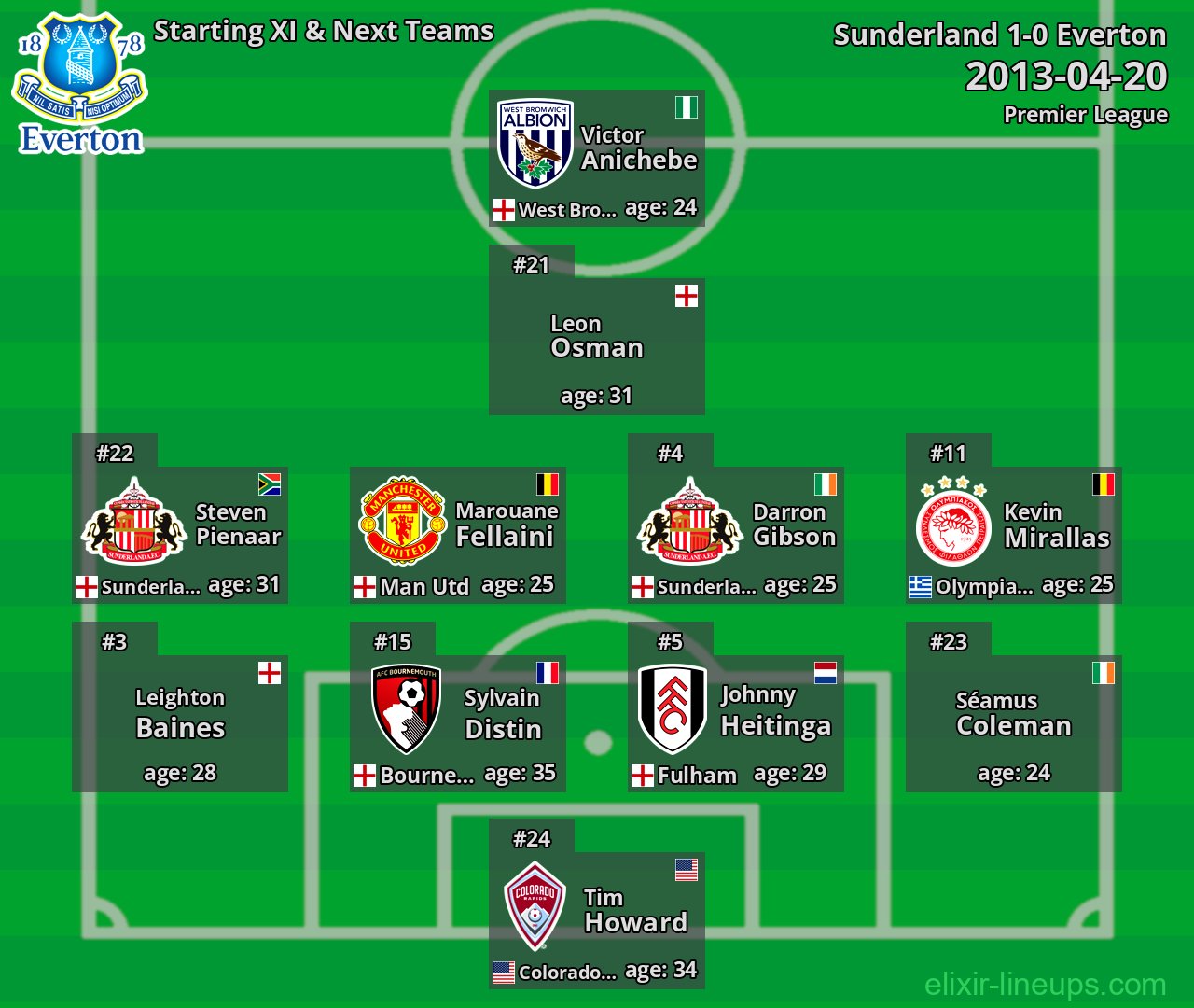 Everton Starting XI & Next Teams 2013-04-20