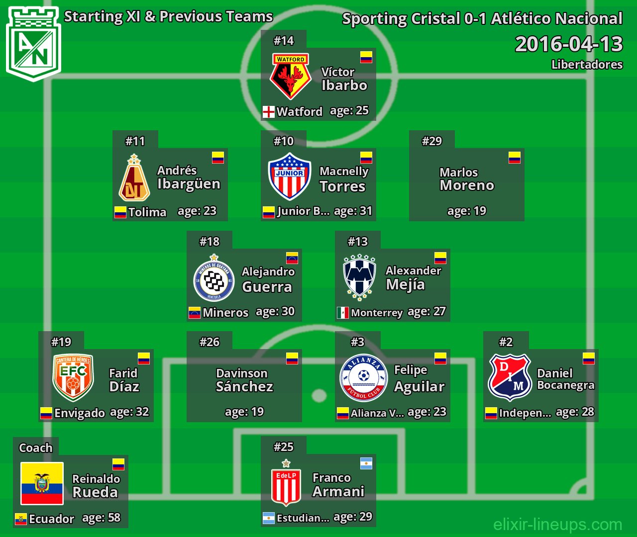 Atlético Nacional Starting XI & Previous Teams 2016-04-13