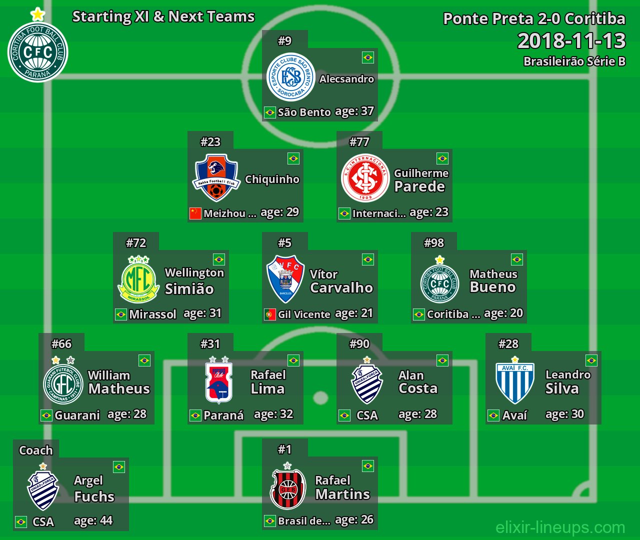 Coritiba Starting XI & Next Teams 2018-11-13