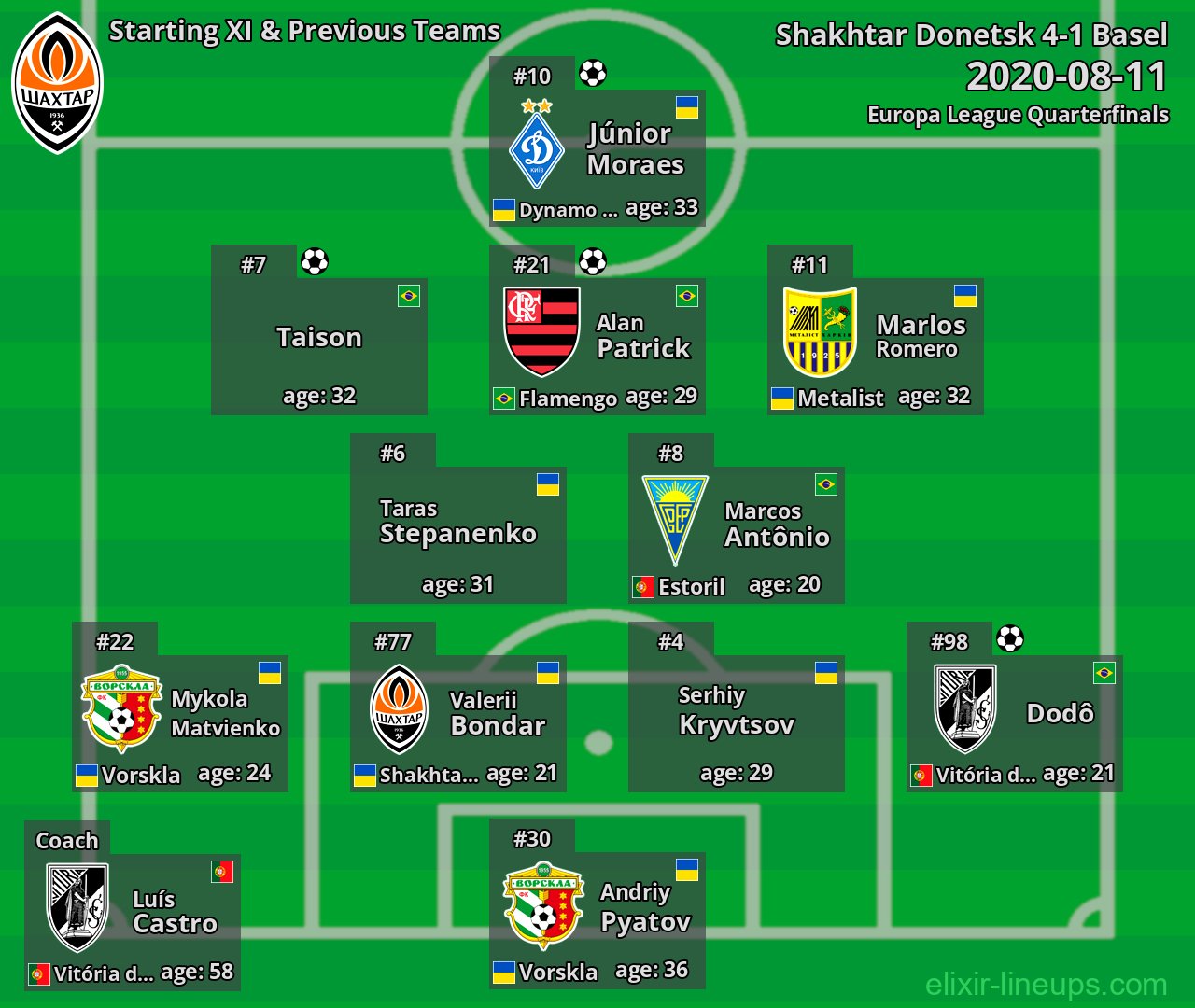Shakhtar Donetsk Starting XI & Previous Teams 2020-08-11