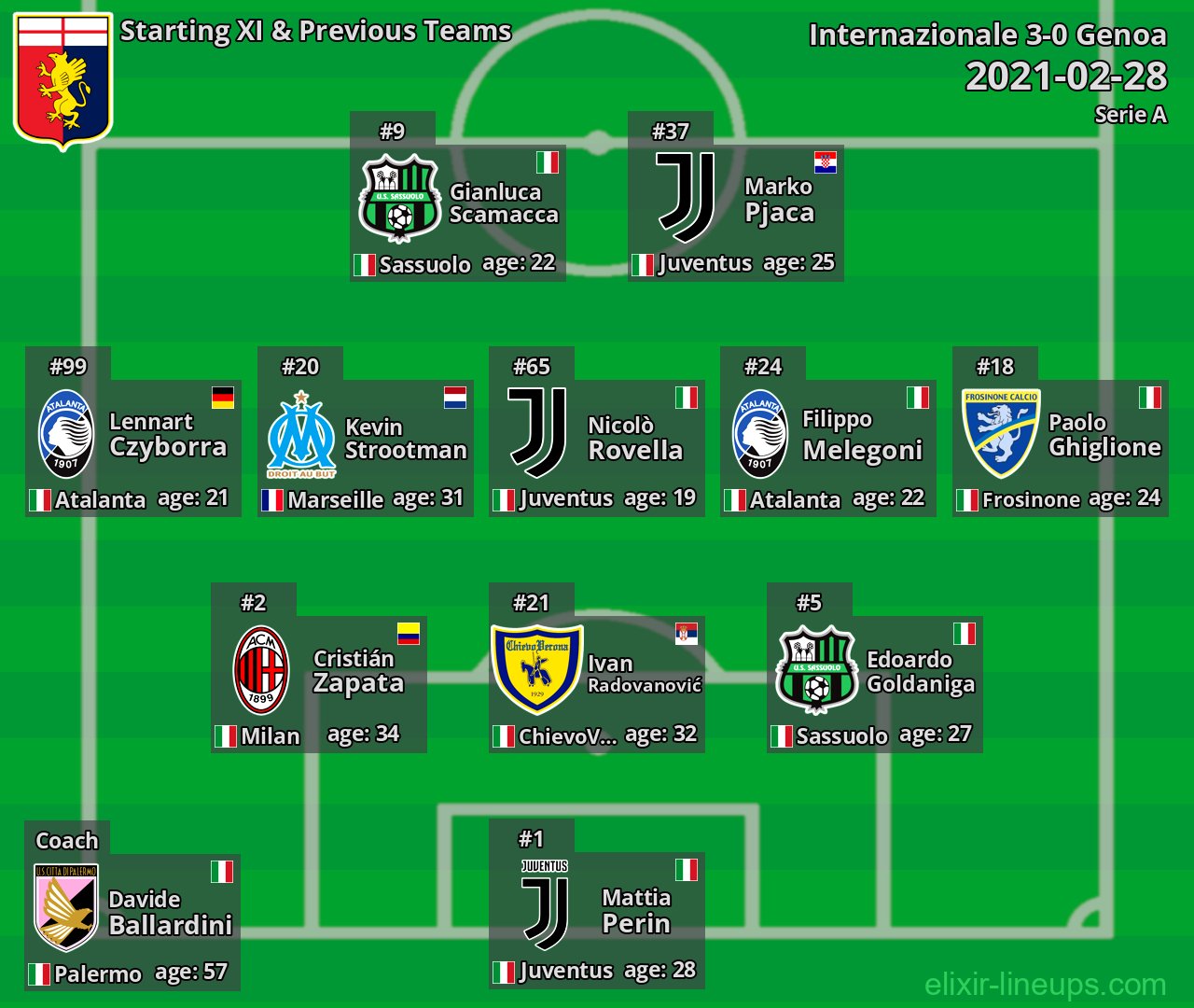 Genoa Starting XI & Previous Teams 2021-02-28