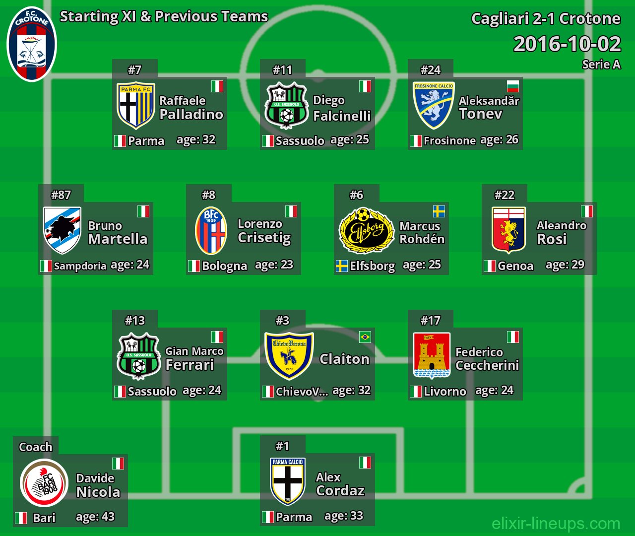 Crotone Starting XI & Previous Teams 2016-10-02