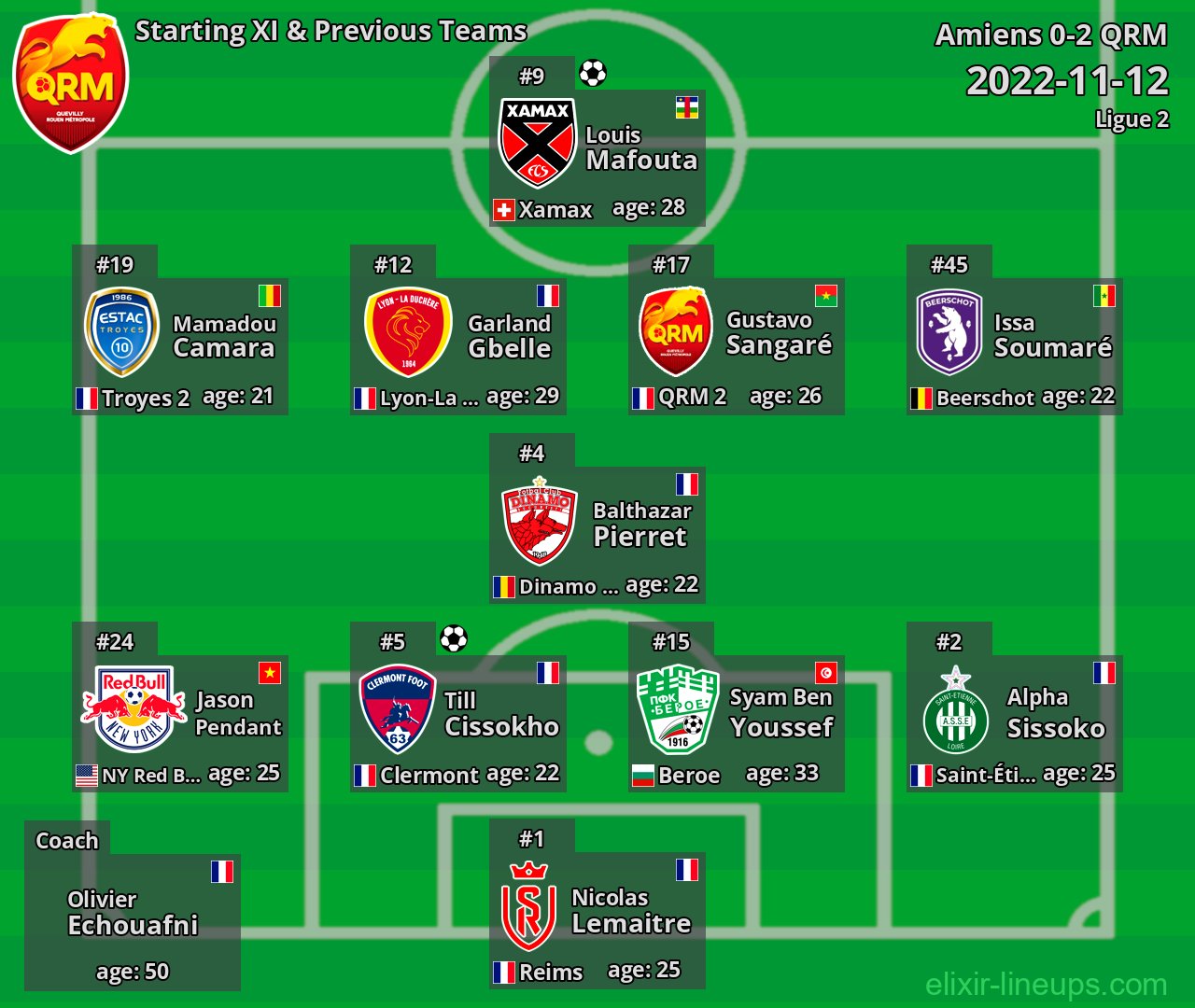 QRM Starting XI & Previous Teams 2022-11-12