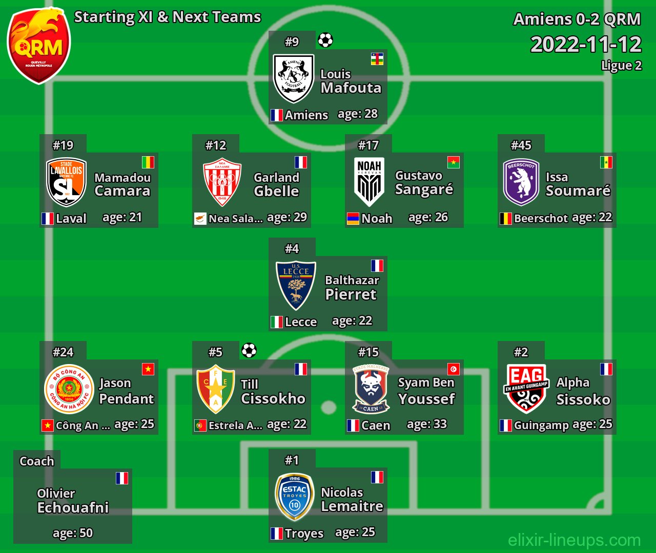 QRM Starting XI & Next Teams 2022-11-12