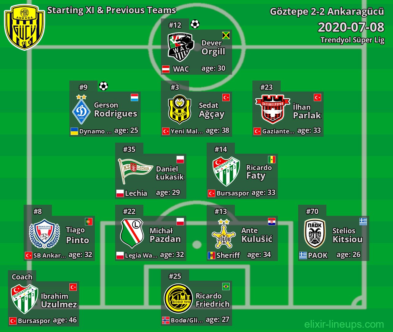 Ankaragücü Starting XI & Previous Teams 2020-07-08