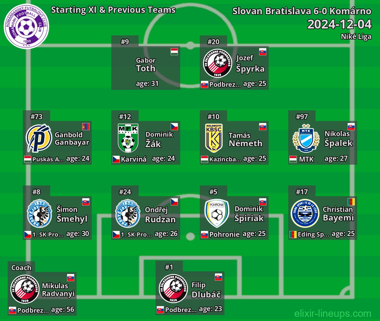 Komárno Starting XI & Previous Teams 2024-12-04