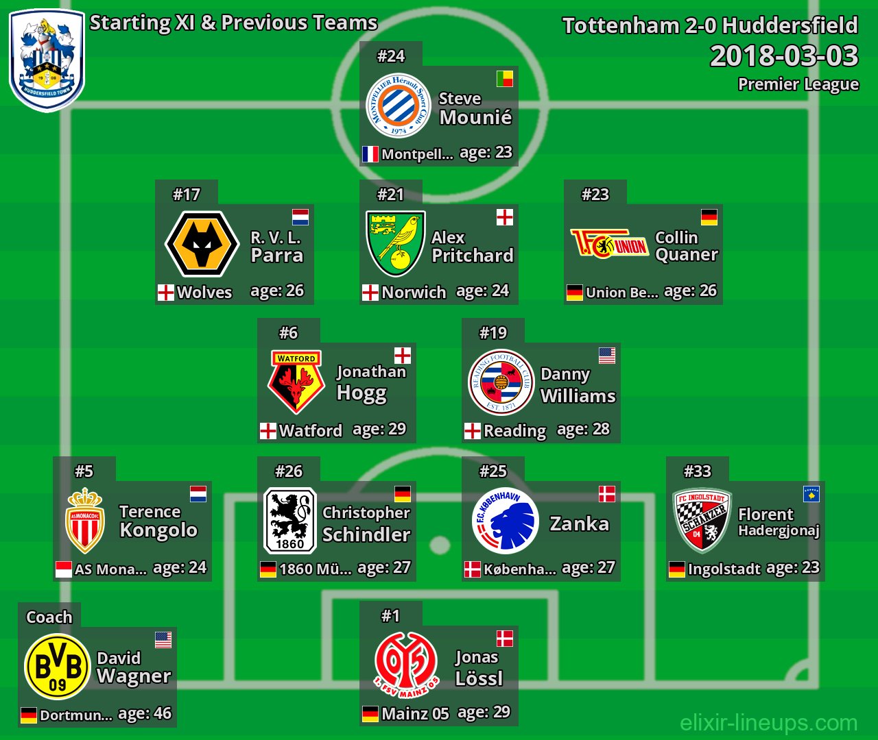 Huddersfield Starting XI & Previous Teams 2018-03-03