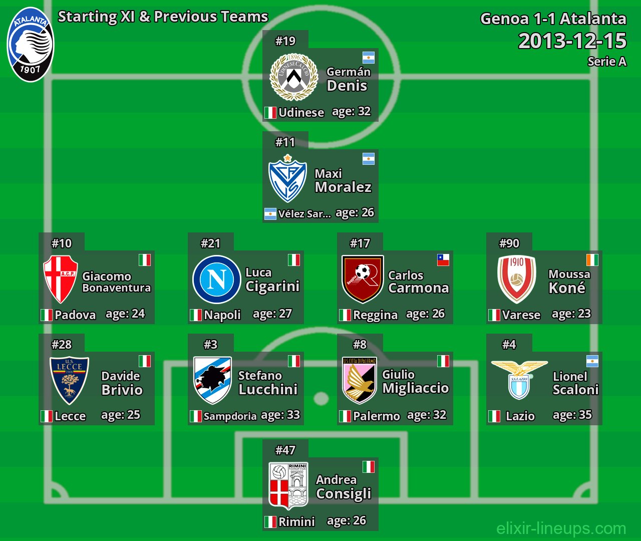 Atalanta Starting XI & Previous Teams 2013-12-15