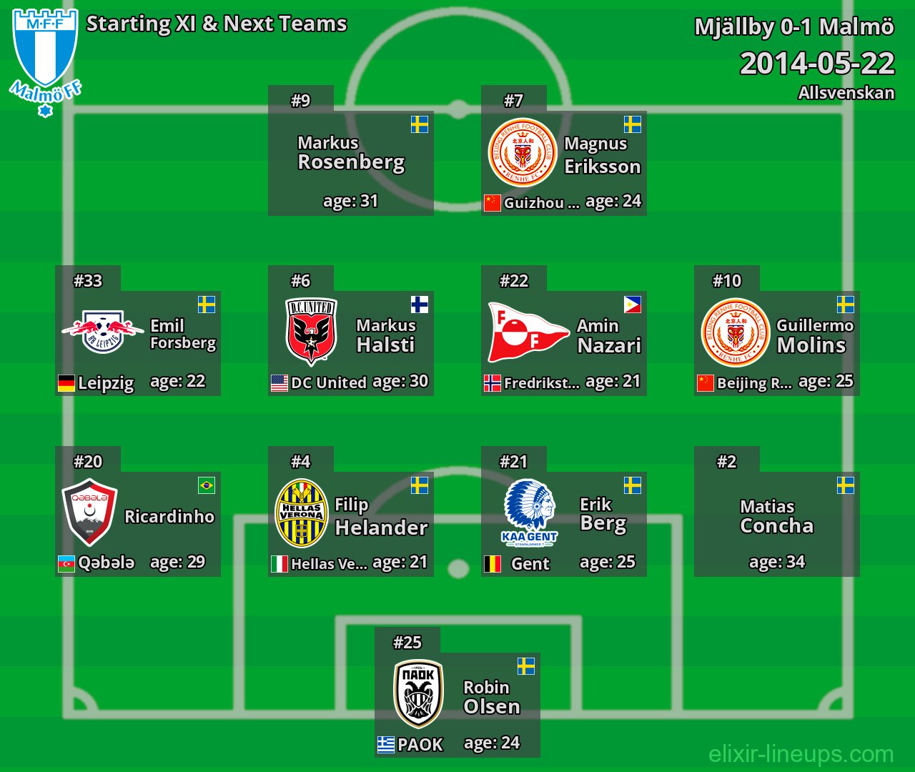 Malmö Starting XI & Next Teams 2014-05-22