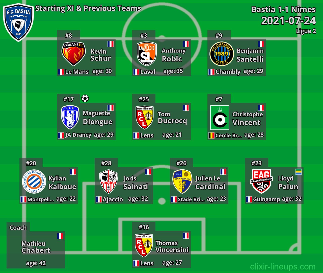 Bastia Starting XI & Previous Teams 2021-07-24