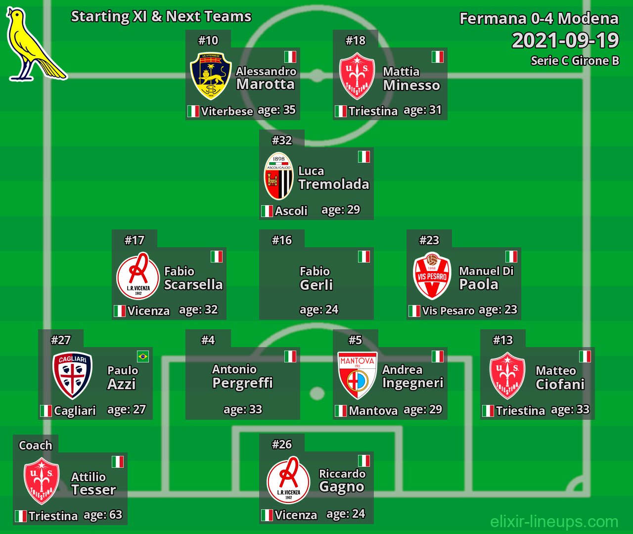Modena Starting XI & Next Teams 2021-09-19