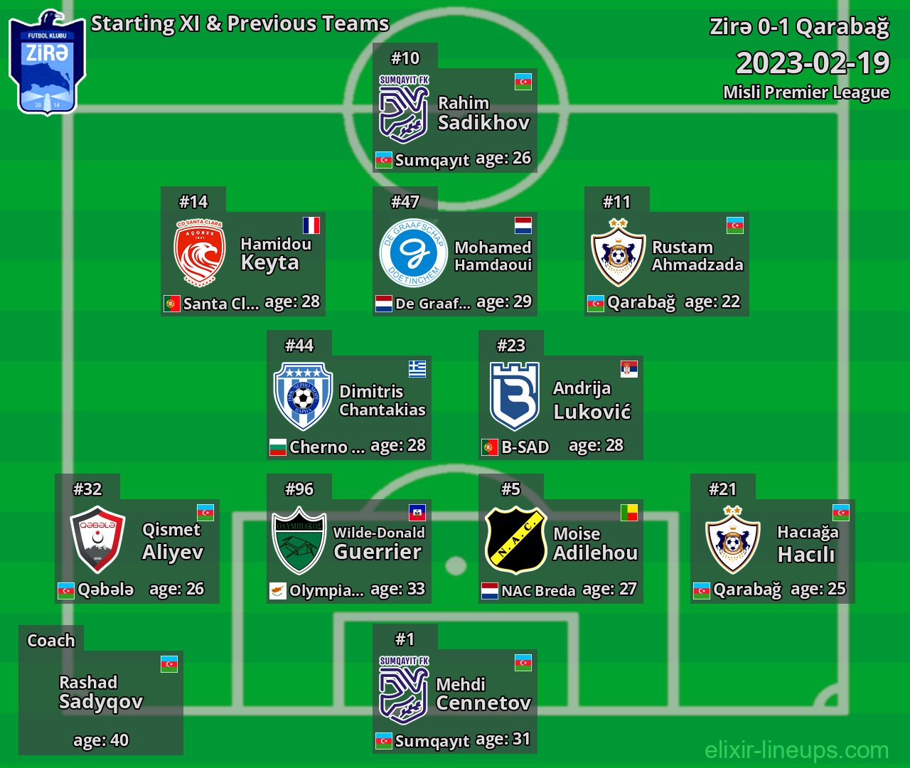 Zirə Starting XI & Previous Teams 2023-02-19