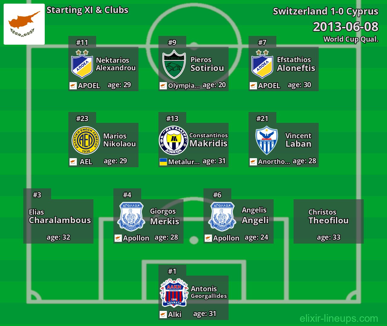 Cyprus Starting XI 2013-06-08