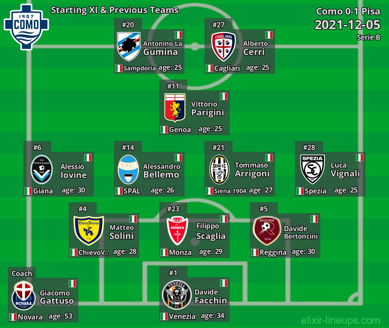 Como Starting XI & Previous Teams 2021-12-05