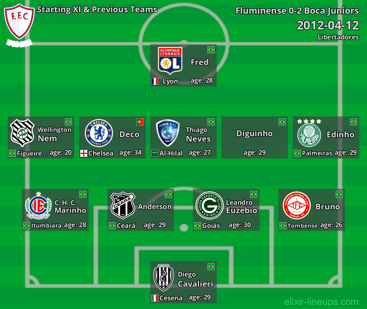 Fluminense Starting XI & Previous Teams 2012-04-12