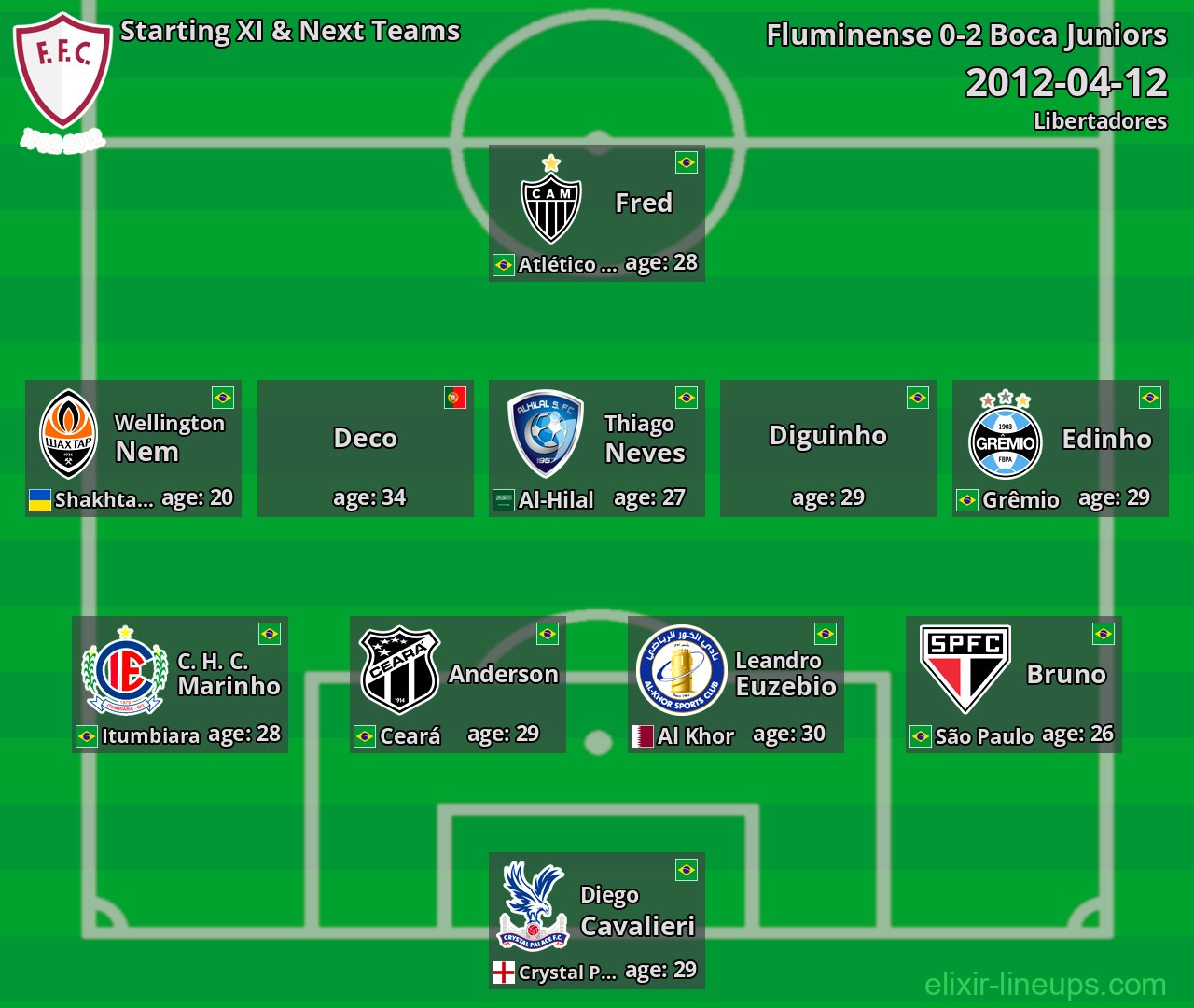 Fluminense Starting XI & Next Teams 2012-04-12