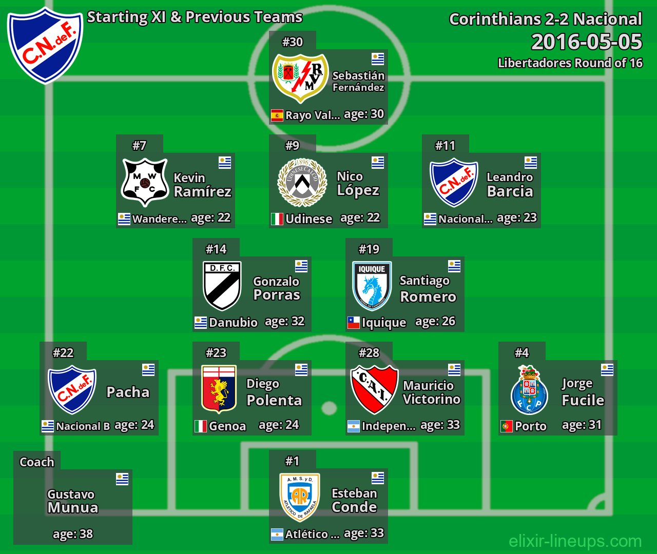 Nacional Starting XI & Previous Teams 2016-05-05