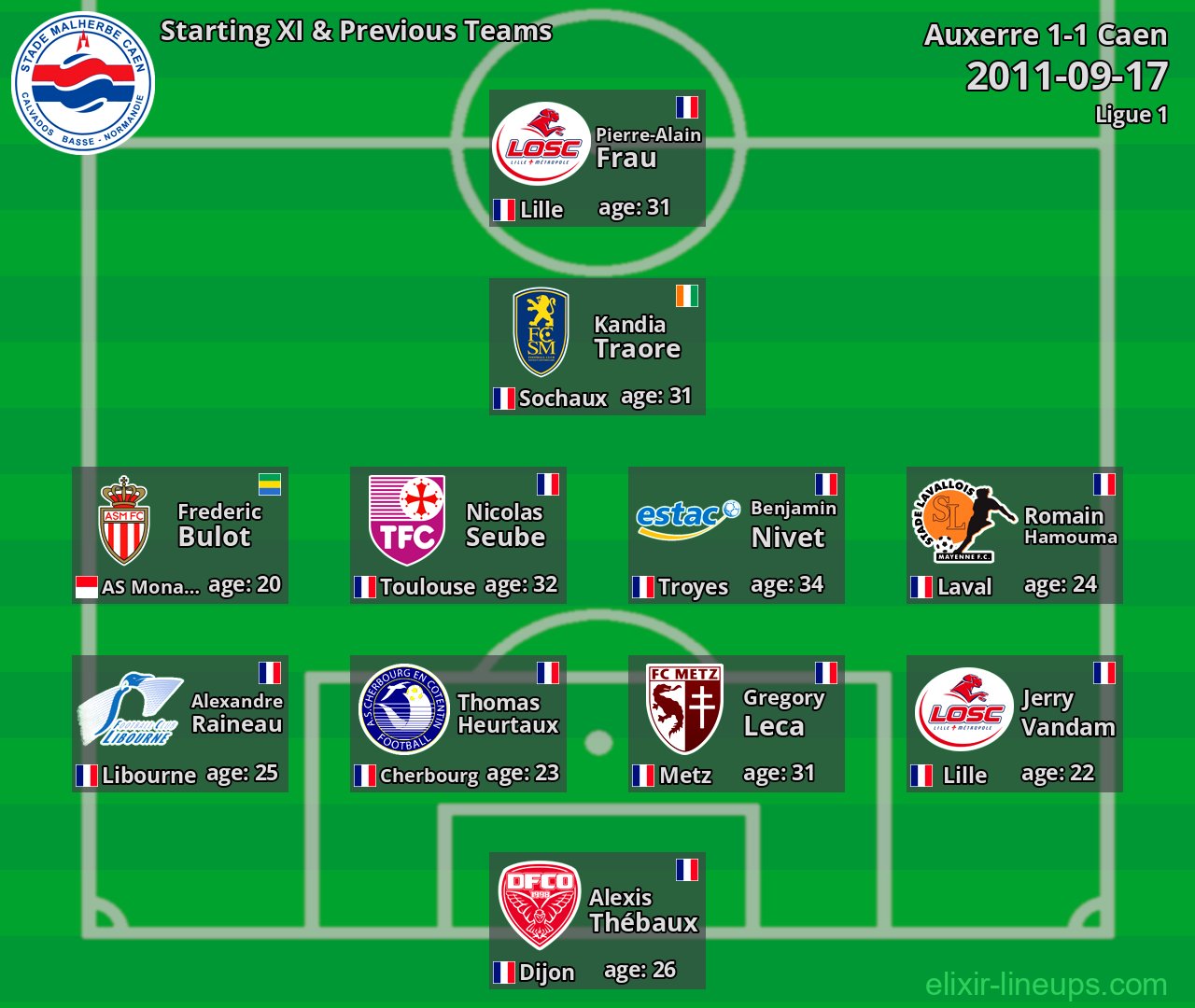 Caen Starting XI & Previous Teams 2011-09-17