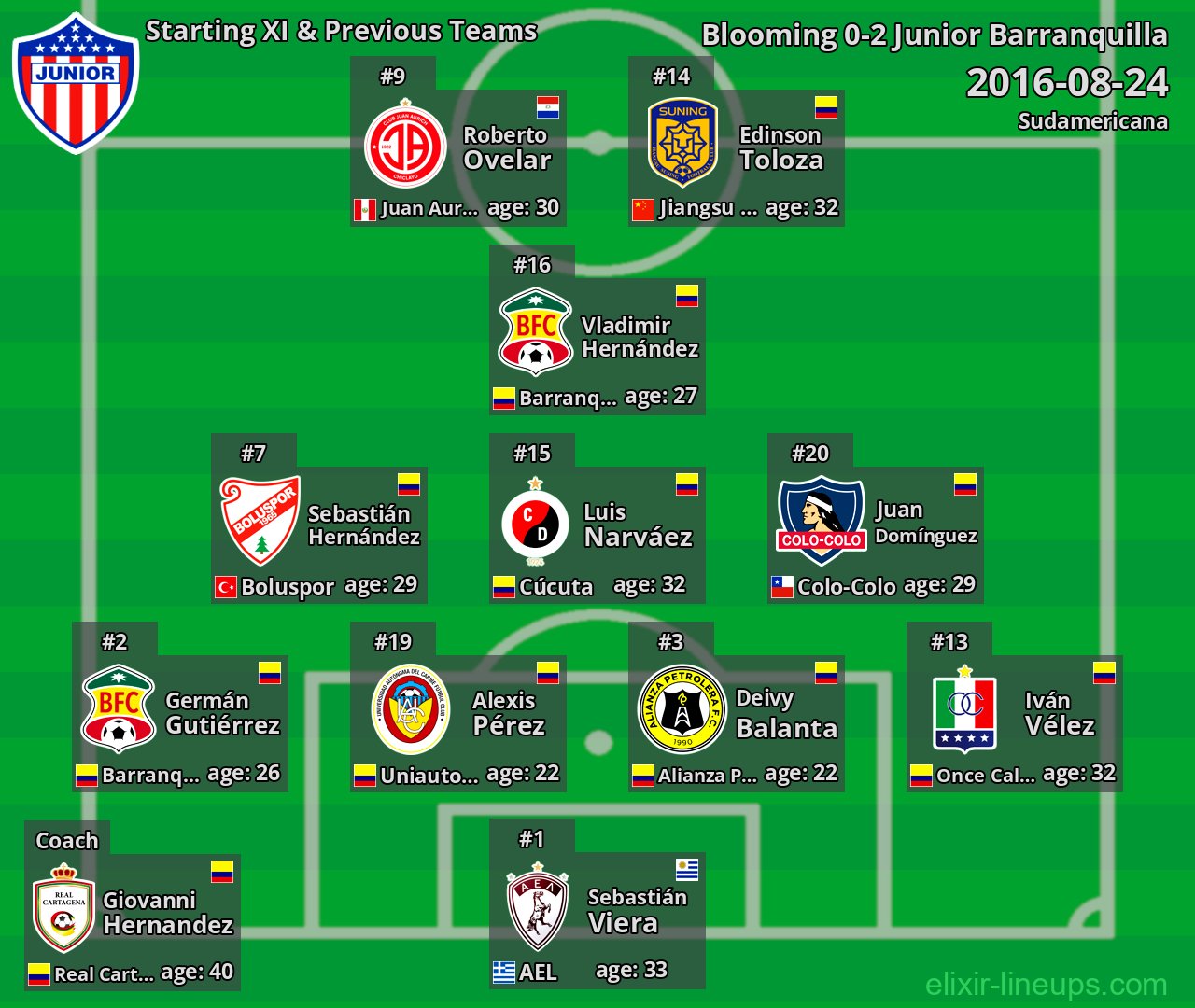 Junior Barranquilla Starting XI & Previous Teams 2016-08-24