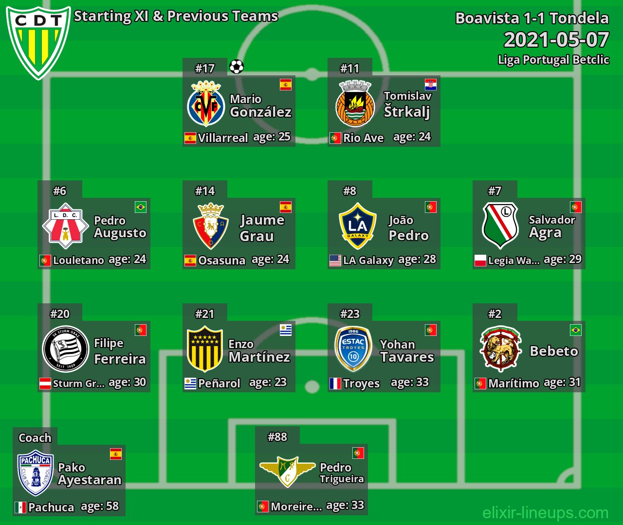 Tondela Starting XI & Previous Teams 2021-05-07