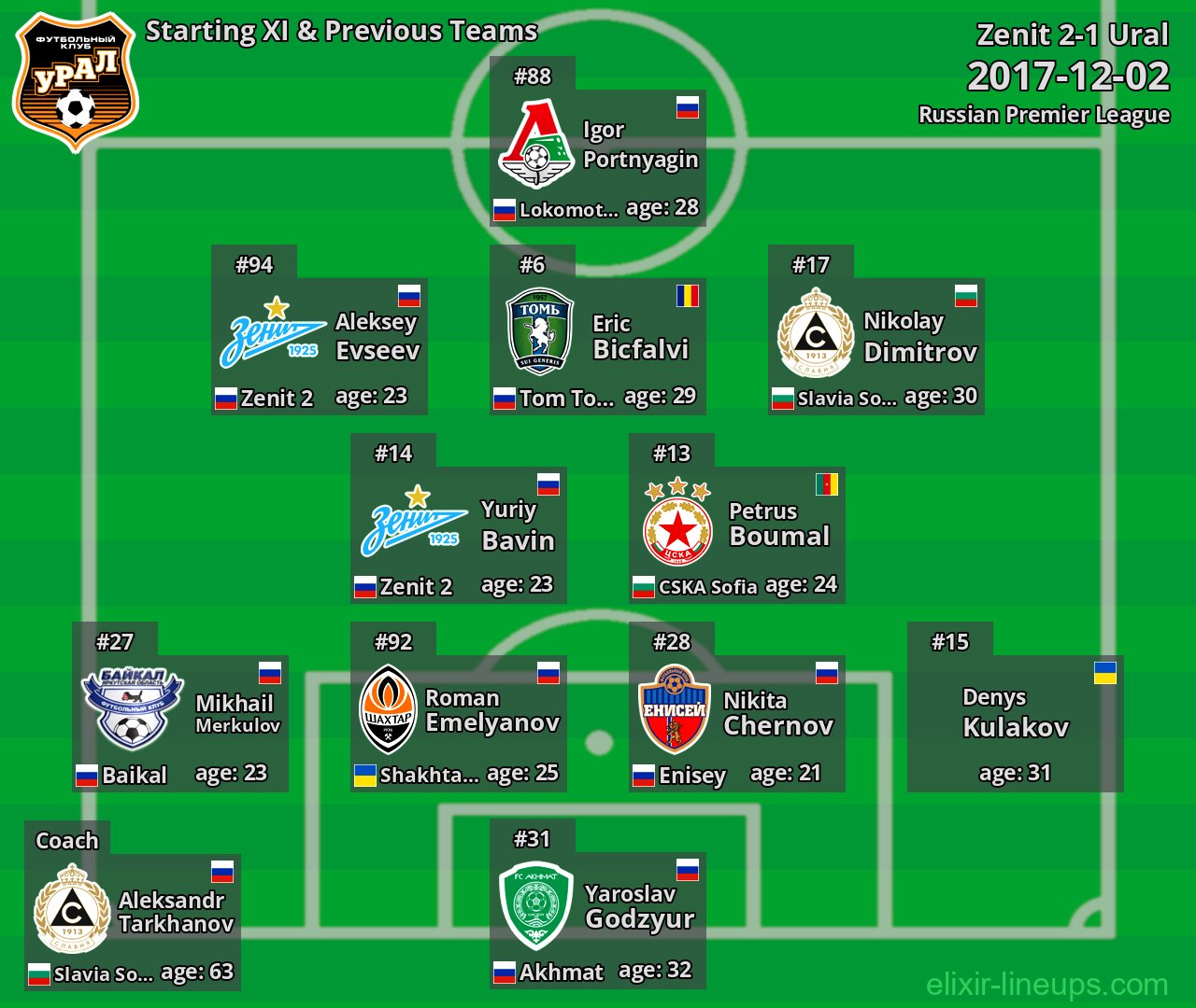 Ural Starting XI & Previous Teams 2017-12-02