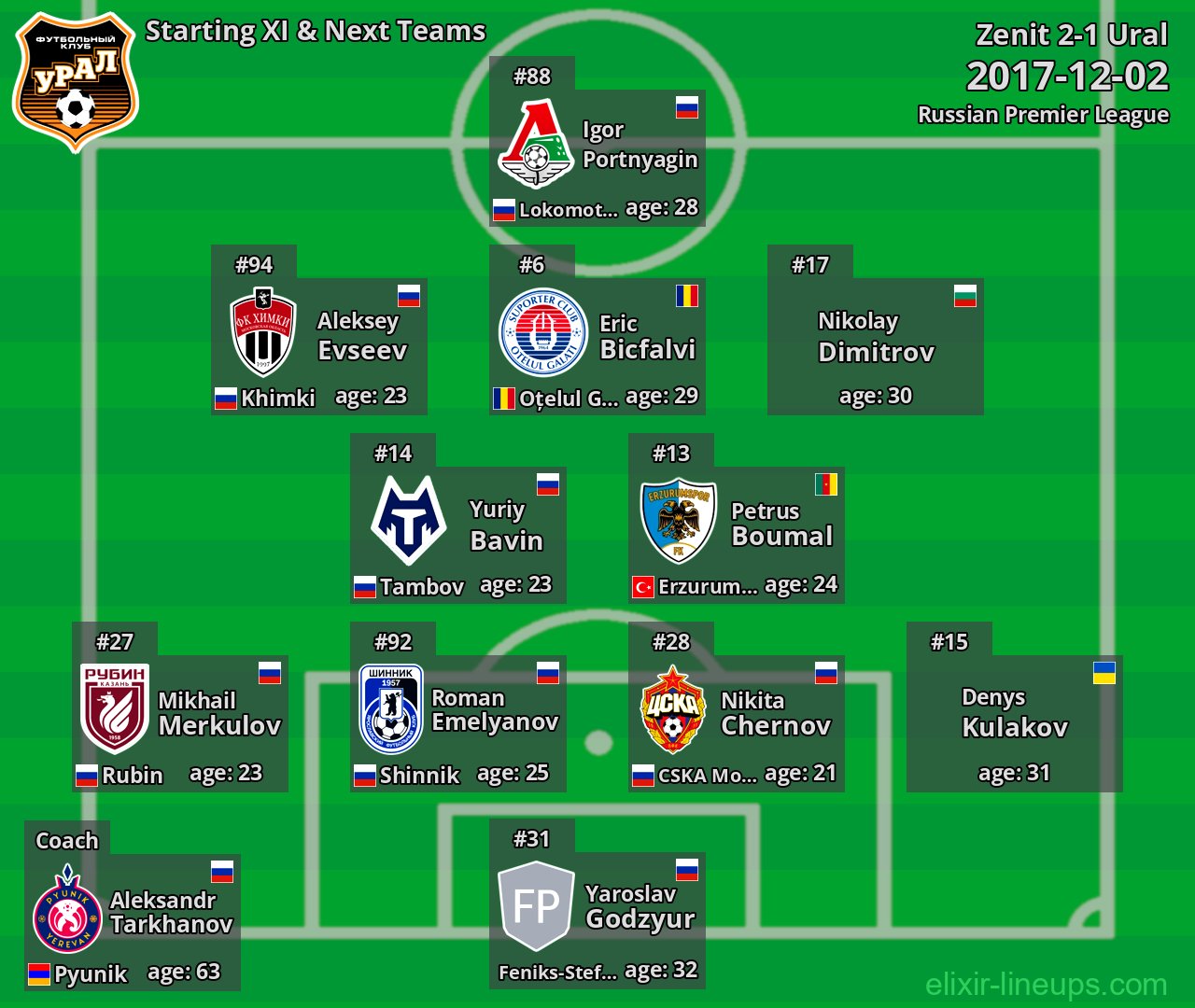 Ural Starting XI & Next Teams 2017-12-02