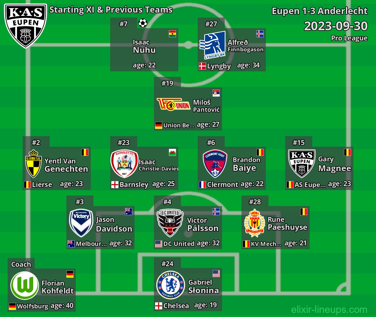Eupen Starting XI & Previous Teams 2023-09-30