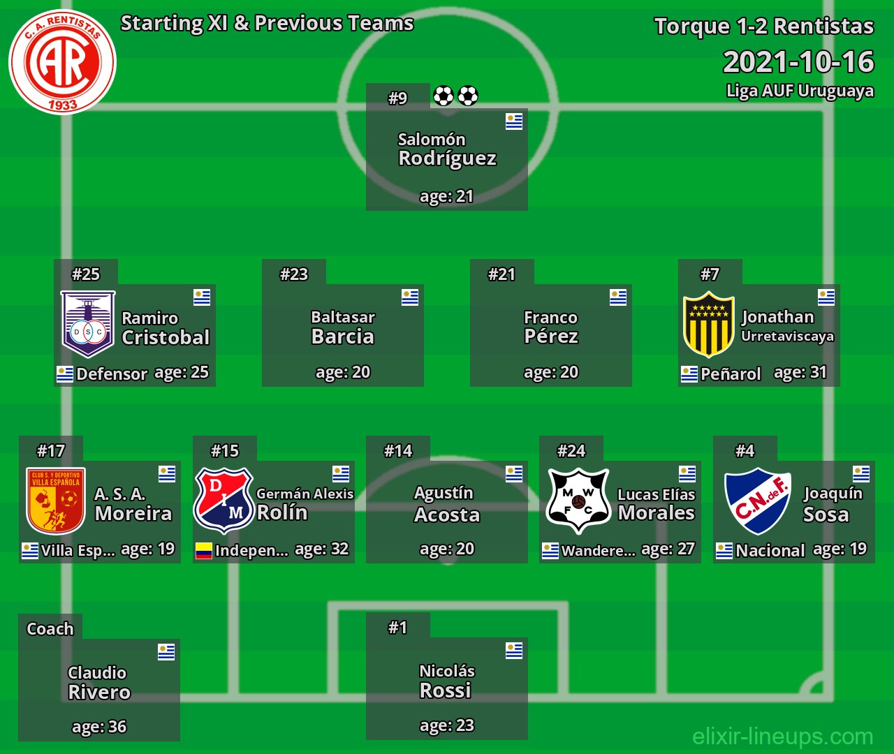 Rentistas Starting XI & Previous Teams 2021-10-16