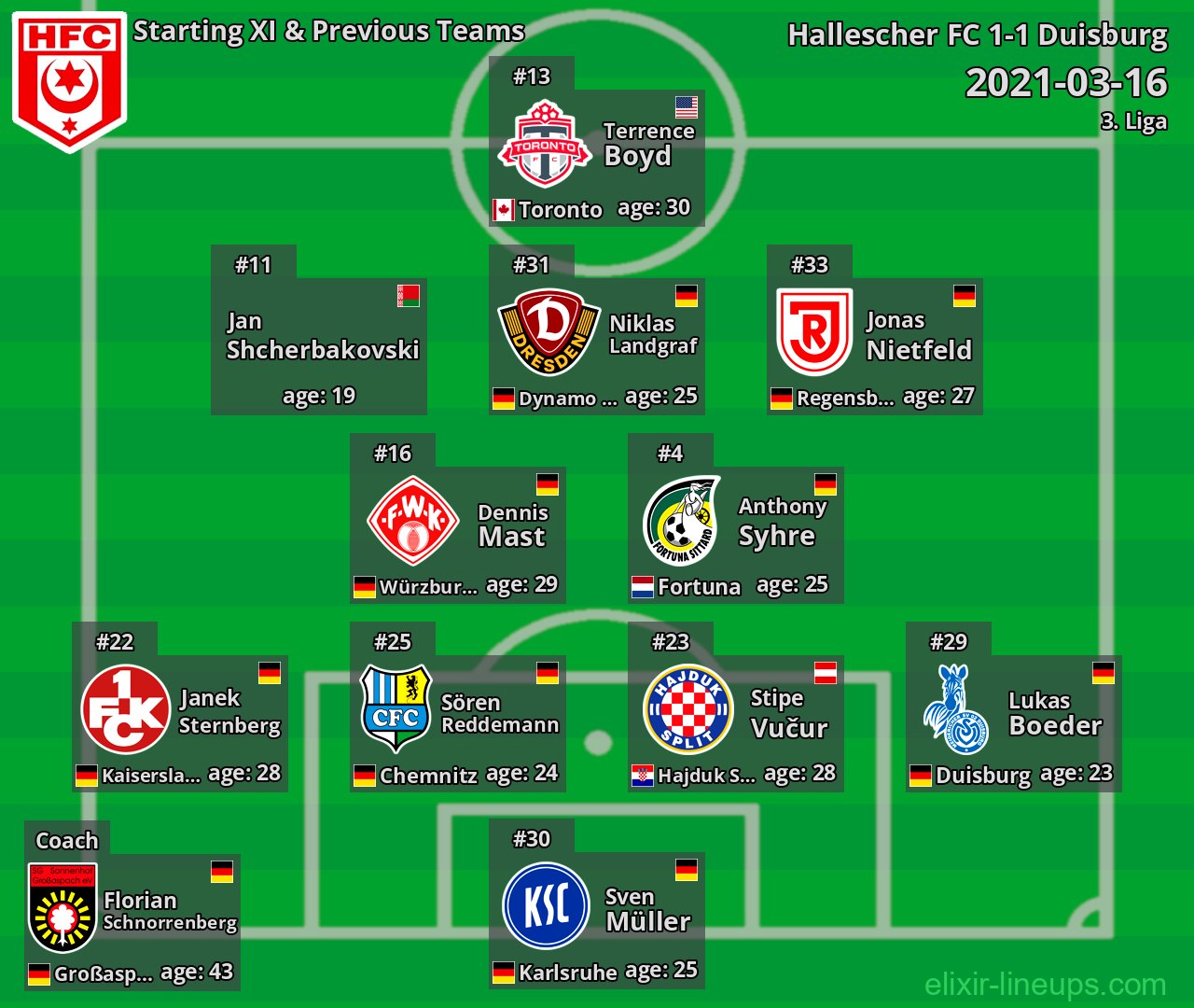 Hallescher FC Starting XI & Previous Teams 2021-03-16