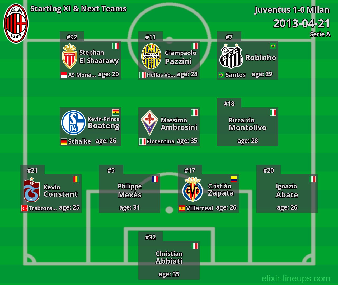 Milan Starting XI & Next Teams 2013-04-21