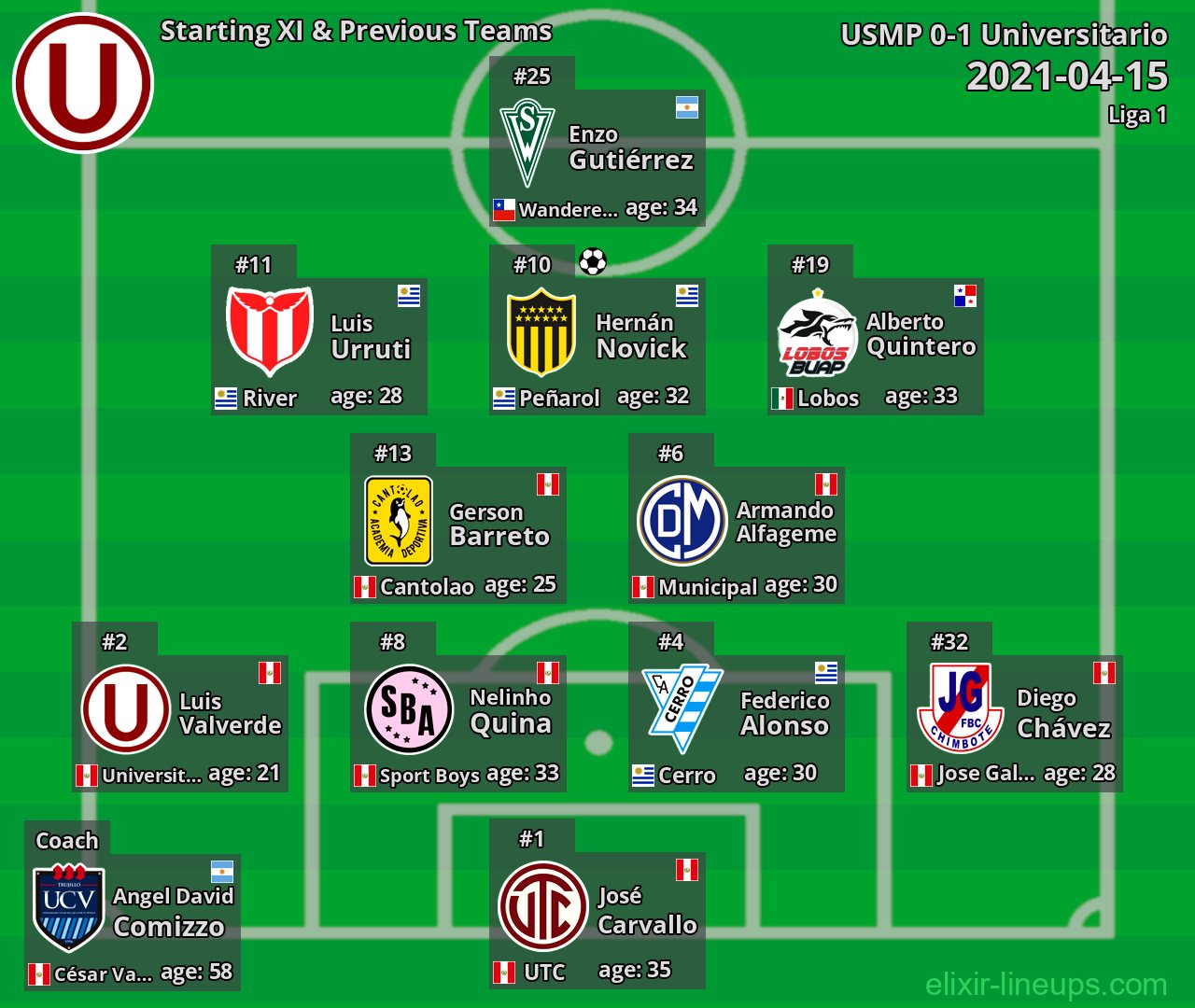 Universitario Starting XI & Previous Teams 2021-04-15