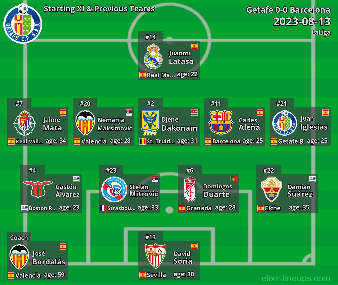 Getafe Starting XI & Previous Teams 2023-08-13