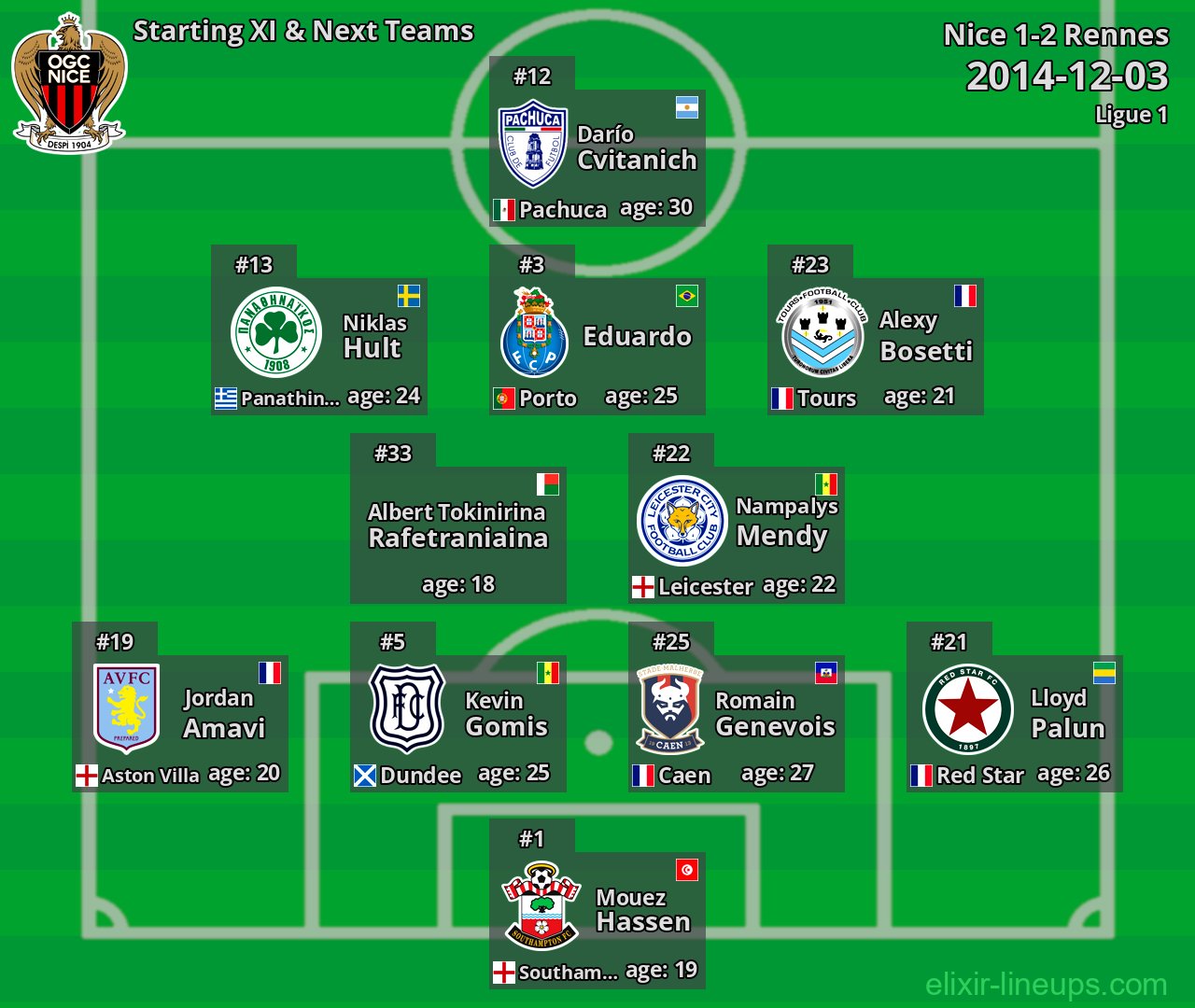 Nice Starting XI & Next Teams 2014-12-03