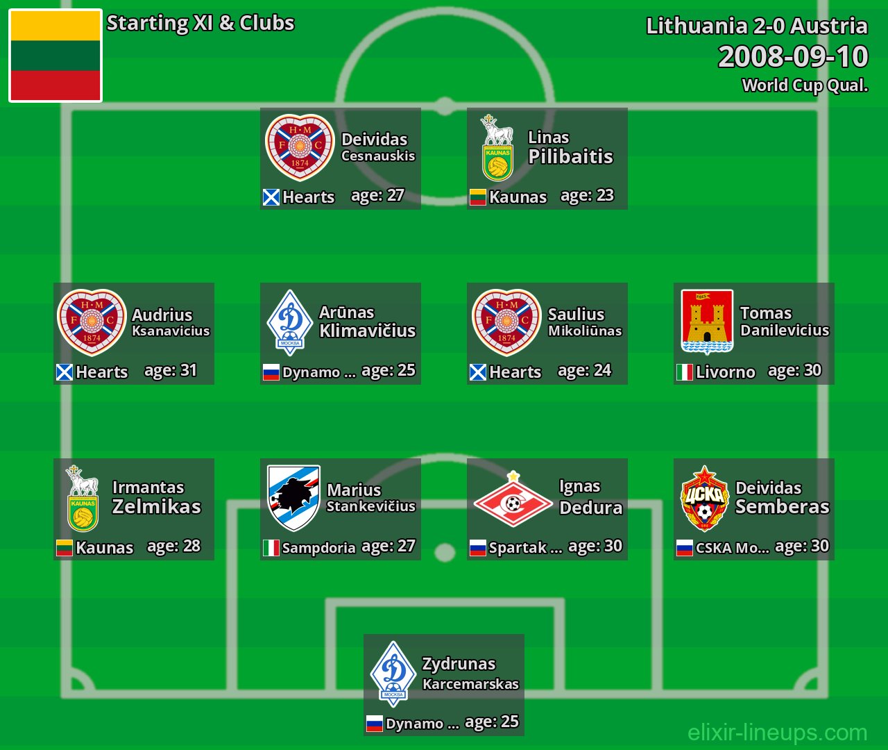 Lithuania Starting XI 2008-09-10