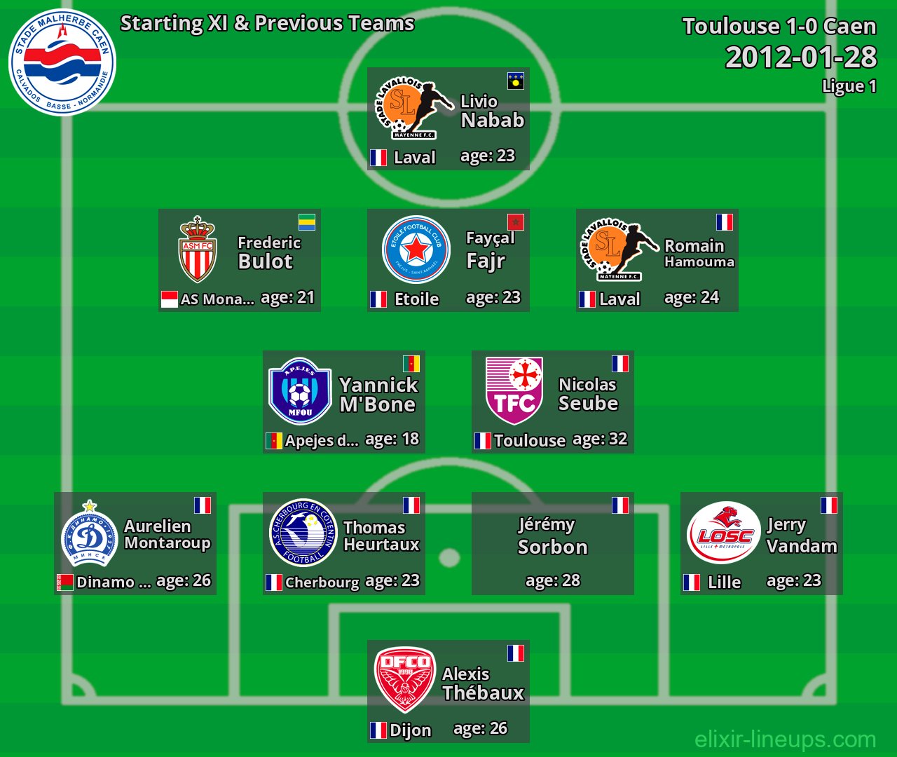 Caen Starting XI & Previous Teams 2012-01-28