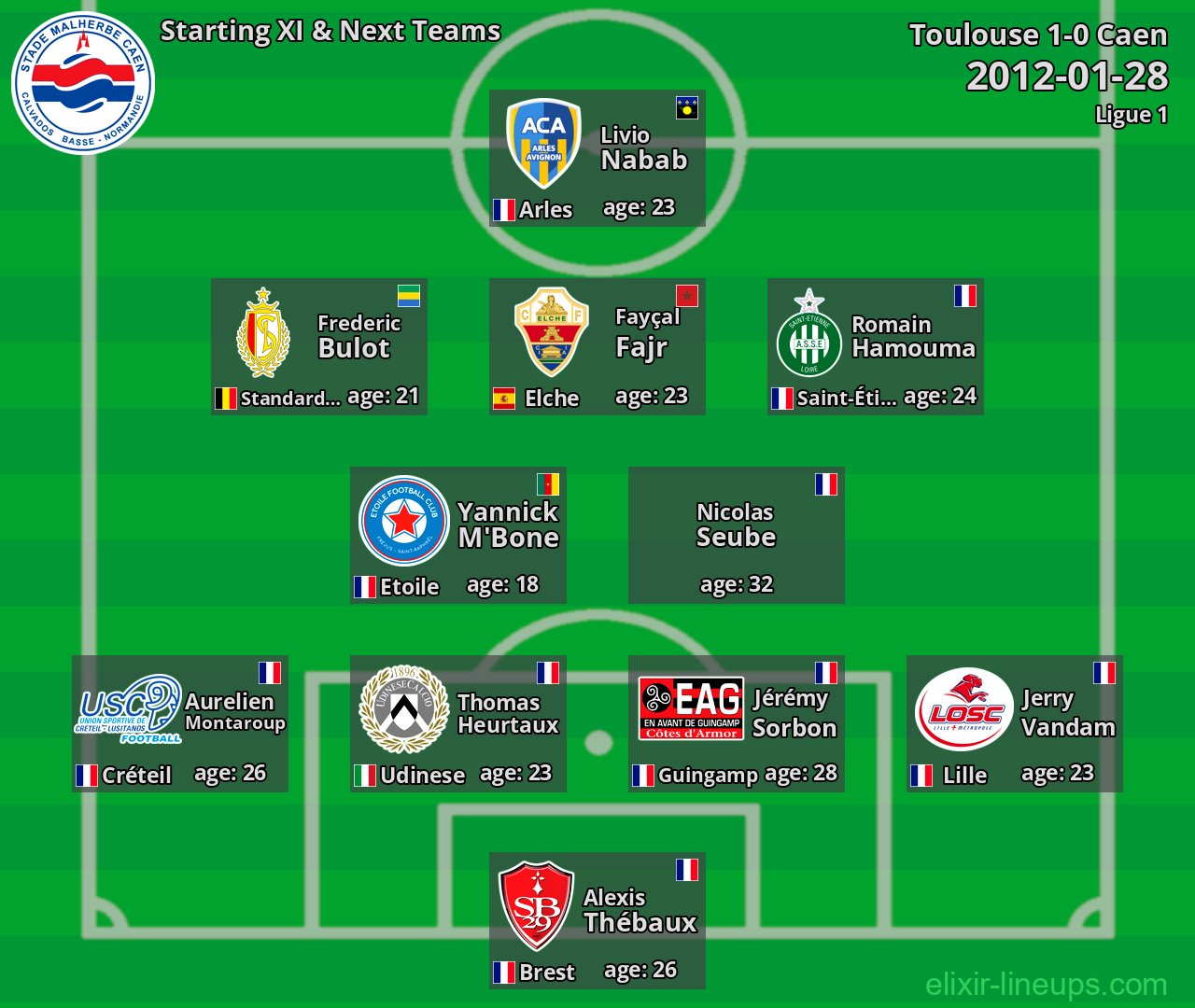 Caen Starting XI & Next Teams 2012-01-28
