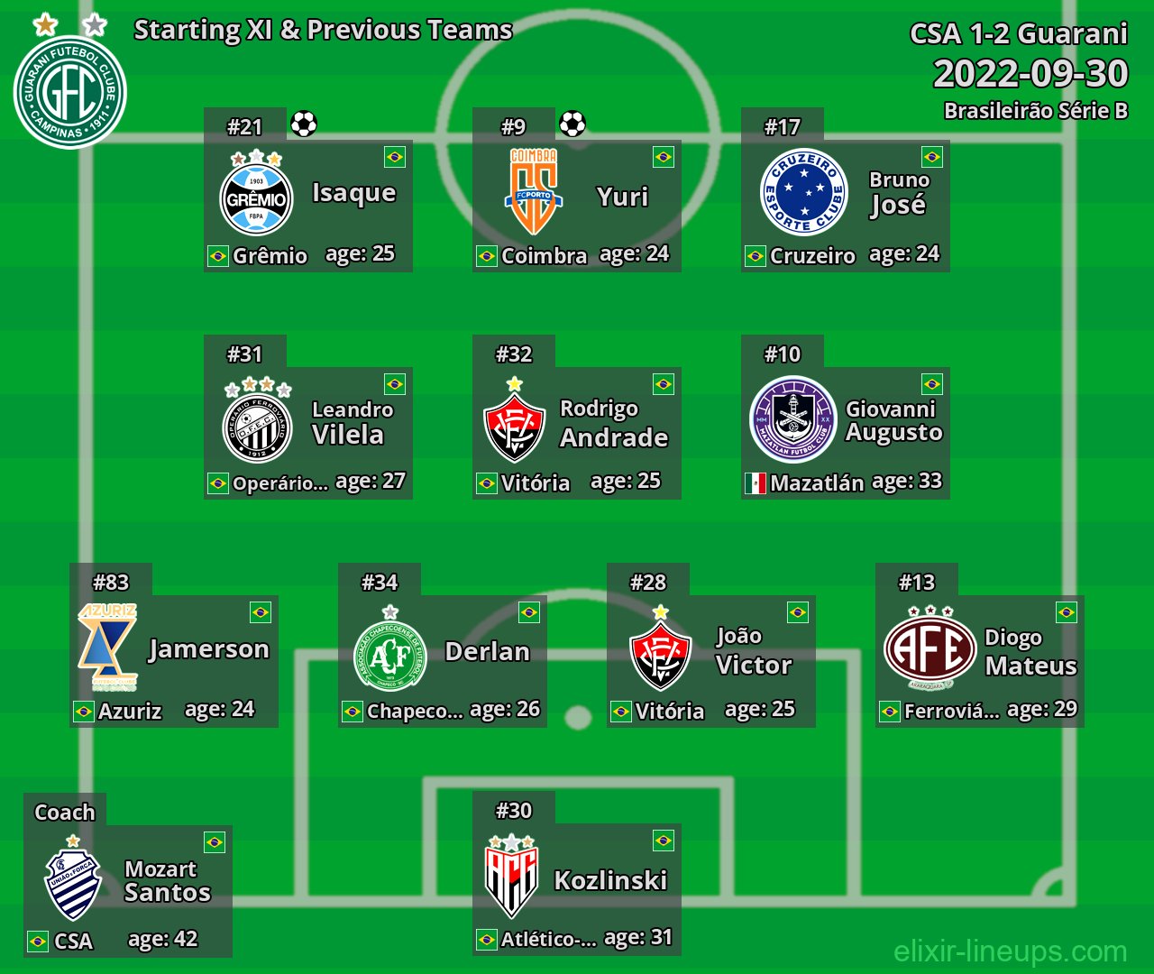 Guarani Starting XI & Previous Teams 2022-09-30