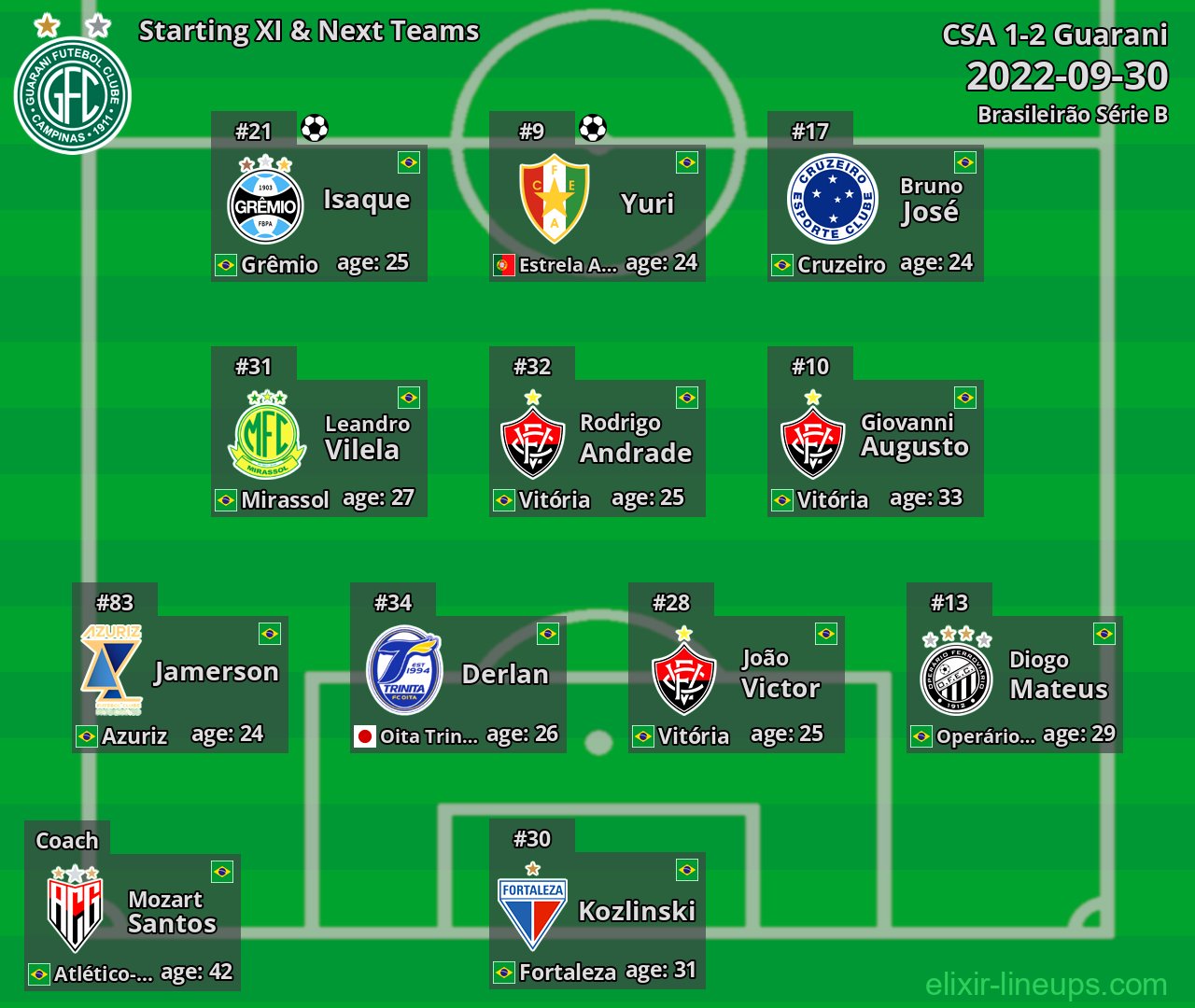 Guarani Starting XI & Next Teams 2022-09-30