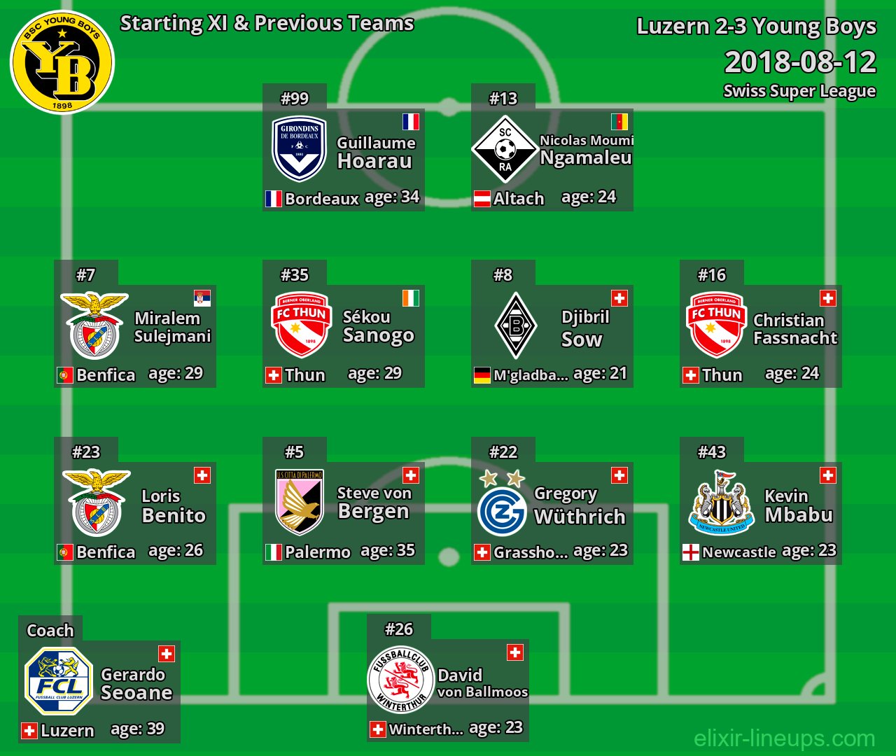 Young Boys Starting XI & Previous Teams 2018-08-12